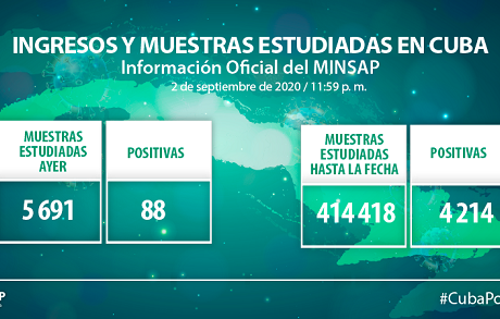 Cuba con cifra más alta de casos confirmados de Covid-19