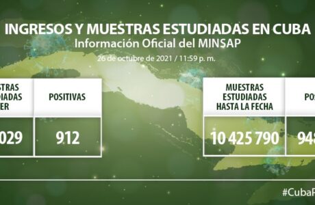 Otro día con cifras de contagios por Covid-19 en Cuba inferior a mil